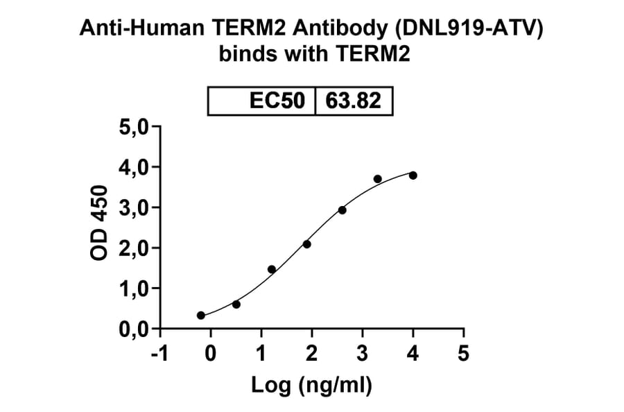 Dose-response - Anti-TREM2 Antibody [DNL919-ATV] Biosimilar - BSA and Azide free (A340877) - Antibodies.com