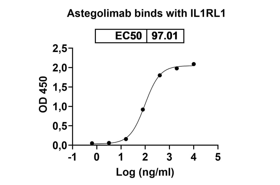 Dose-response - Astegolimab Biosimilar - Anti-ST2 Antibody - BSA and Azide free (A340885) - Antibodies.com