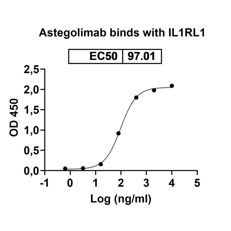 Dose-response - Astegolimab Biosimilar - Anti-ST2 Antibody - BSA and Azide free (A340885) - Antibodies.com
