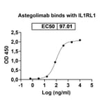 Dose-response - Astegolimab Biosimilar - Anti-ST2 Antibody - BSA and Azide free (A340885) - Antibodies.com
