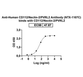 Dose-response - Anti-Nectin 2 Antibody [NTX-117C] Biosimilar - BSA and Azide free (A341035) - Antibodies.com
