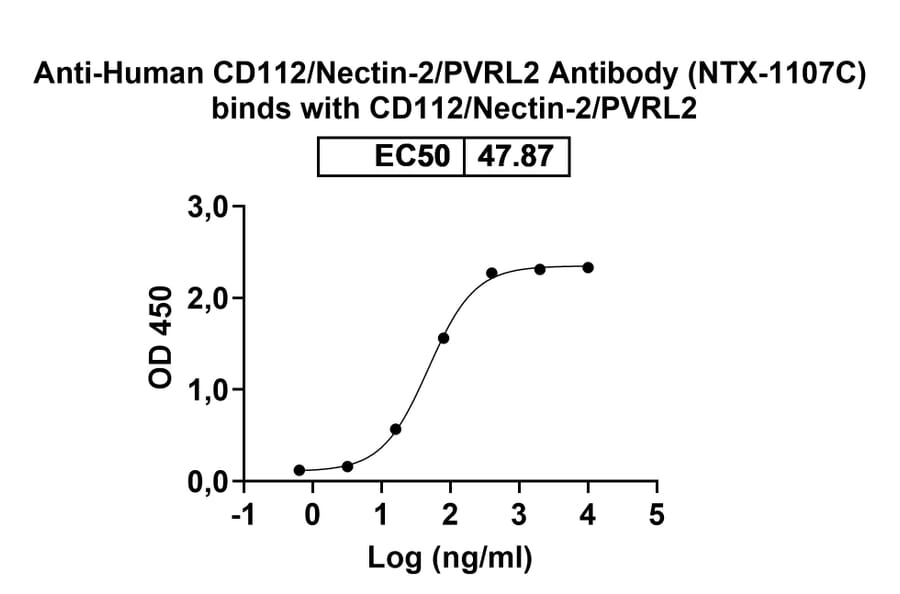 Dose-response - Anti-Nectin 2 Antibody [NTX-117C] Biosimilar - BSA and Azide free (A341035) - Antibodies.com