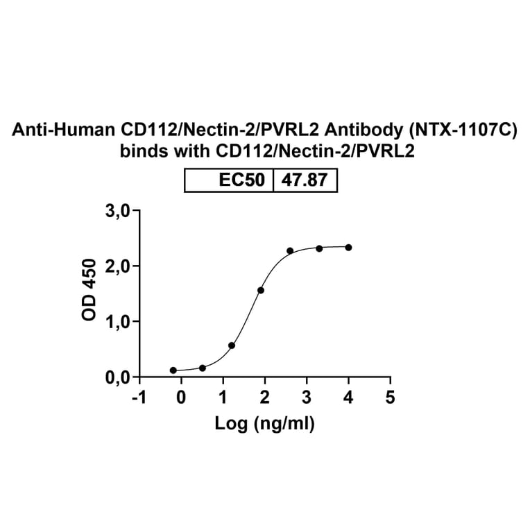 Dose-response - Anti-Nectin 2 Antibody [NTX-117C] Biosimilar - BSA and Azide free (A341035) - Antibodies.com