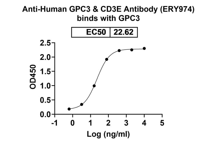 Dose-response - Anti-Glypican 3 + CD3 epsilon Bispecific Antibody [ERY974] (A341045) - Antibodies.com