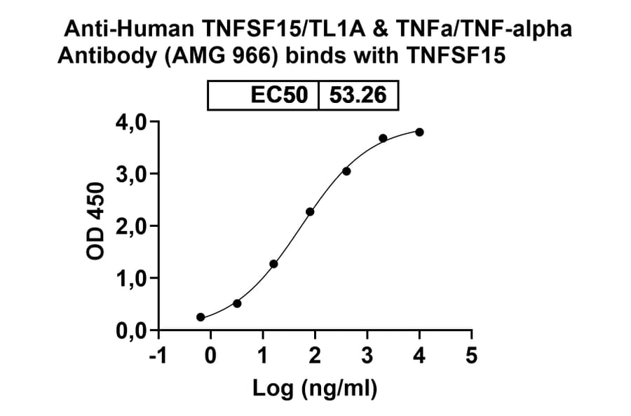 Dose-response - Anti-TL1A + TNF alpha Bispecific Antibody [AMG 966] (A341054) - Antibodies.com