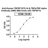 Dose-response - Anti-TL1A + TNF alpha Bispecific Antibody [AMG 966] (A341054) - Antibodies.com