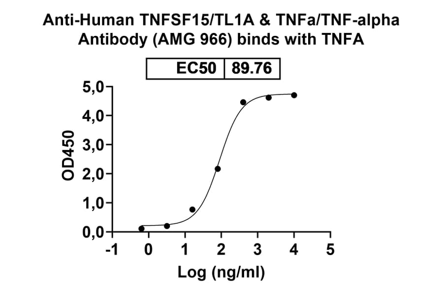 Dose-response - Anti-TL1A + TNF alpha Bispecific Antibody [AMG 966] (A341054) - Antibodies.com