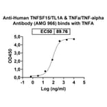Dose-response - Anti-TL1A + TNF alpha Bispecific Antibody [AMG 966] (A341054) - Antibodies.com