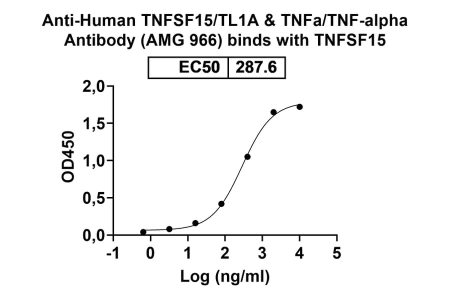 Dose-response - Anti-TL1A + TNF alpha Bispecific Antibody [AMG 966] (A341054) - Antibodies.com