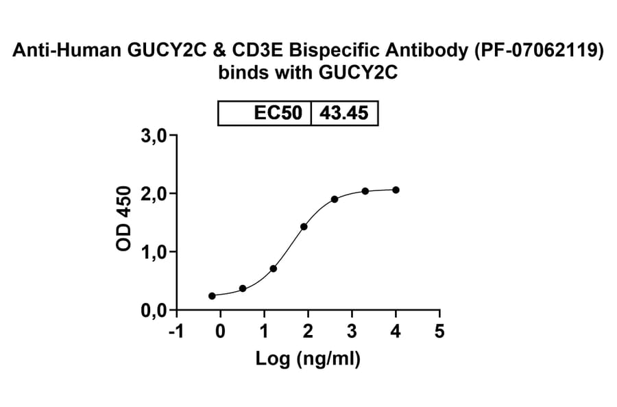 Dose-response - Anti-GUCY2C + CD3 epsilon Bispecific Antibody [PF-07062119] (A341057) - Antibodies.com