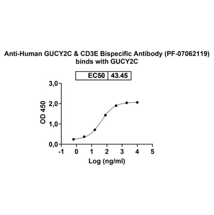 Dose-response - Anti-GUCY2C + CD3 epsilon Bispecific Antibody [PF-07062119] (A341057) - Antibodies.com