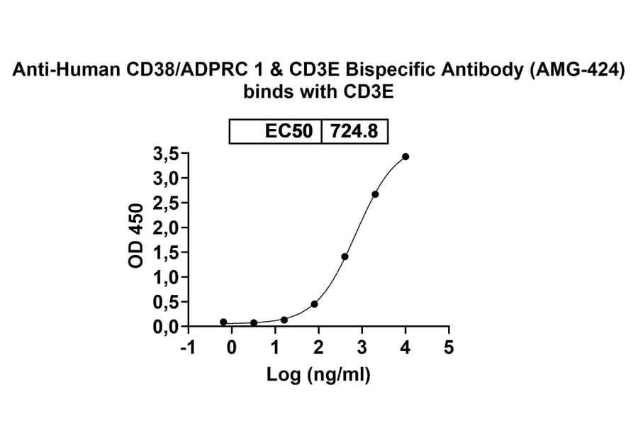 Dose-response - Anti-CD38 + CD3 epsilon Bispecific Antibody [AMG-424] (A341060) - Antibodies.com