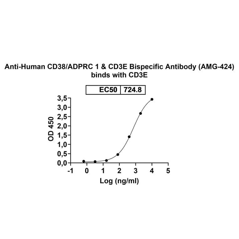 Dose-response - Anti-CD38 + CD3 epsilon Bispecific Antibody [AMG-424] (A341060) - Antibodies.com