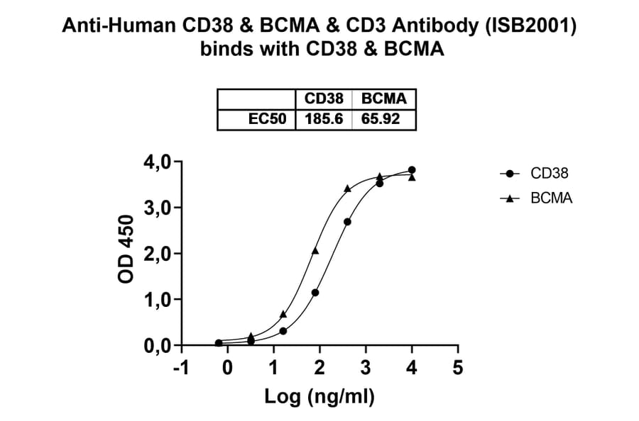 Dose-response - Anti-CD38 + BCMA + CD3 epsilon Bispecific Antibody [ISB2001] (A341069) - Antibodies.com