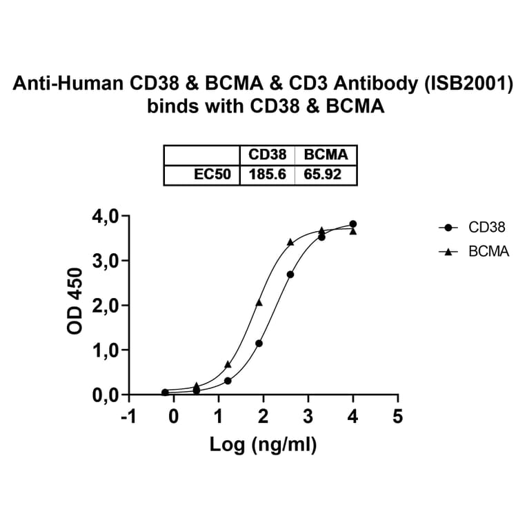 Dose-response - Anti-CD38 + BCMA + CD3 epsilon Bispecific Antibody [ISB2001] (A341069) - Antibodies.com