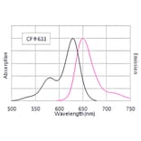 CF®633 - Rabbit Anti-Human IgG H&L Antibody (CF®633) - Highly Cross-Adsorbed (A343480) -Antibodies.com