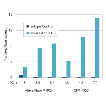CF®405S - Goat F(ab) Anti-Mouse IgG H&L Antibody (CF®405S) (A343494) -Antibodies.com