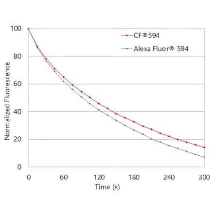 CF®594 - Goat Anti-Rabbit IgG H&L Antibody (CF®594) (A343526) -Antibodies.com