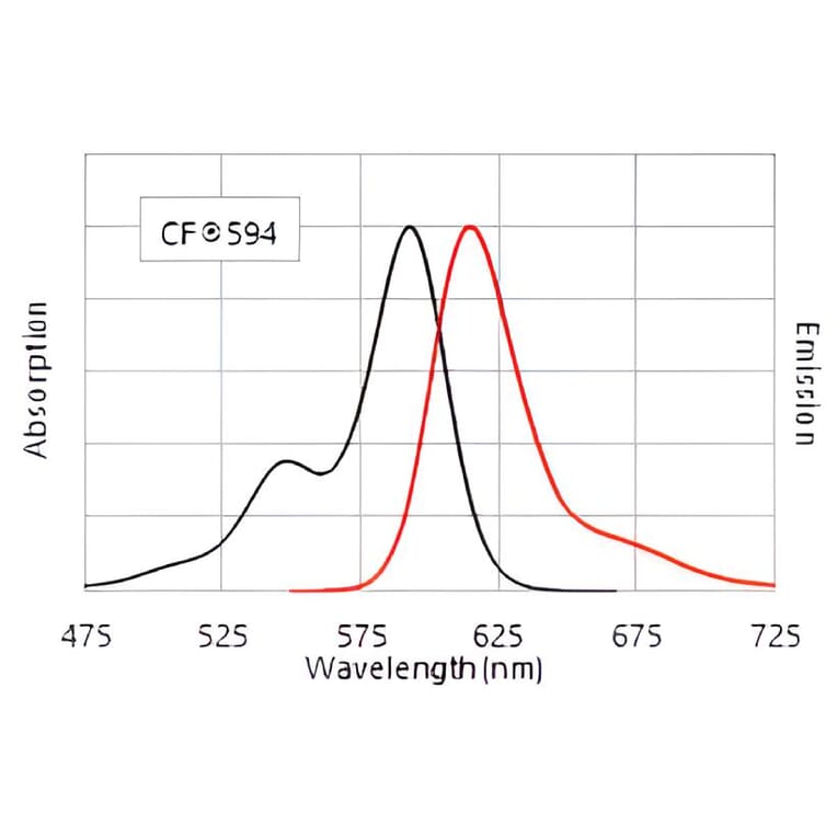 CF®594 - Goat Anti-Chicken IgY H&L Antibody (CF®594), Cross-Adsorbed (A343528) -Antibodies.com