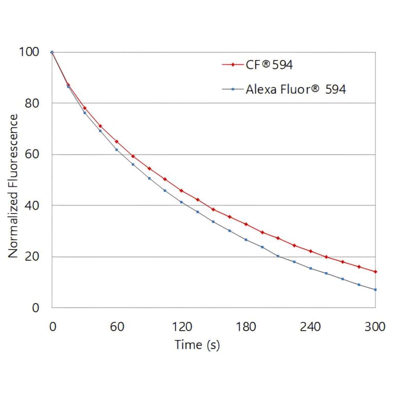 CF®594 - Donkey Anti-Mouse IgG H&L Antibody (CF®594), Cross-Adsorbed (A343529) -Antibodies.com