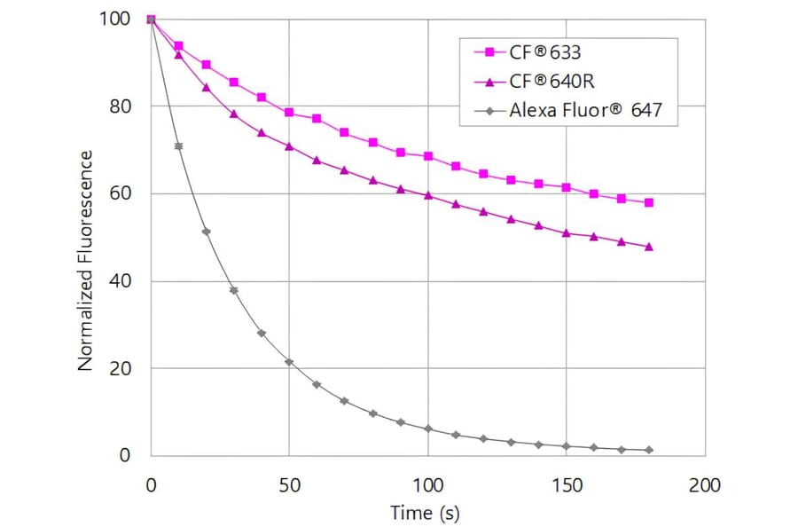 CF®633 - Goat Anti-Rabbit IgG H&L Antibody (CF®633) (A343536) -Antibodies.com