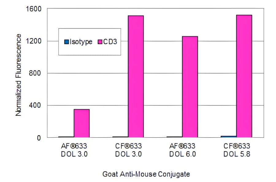 CF®633 - Goat Anti-Rabbit IgG H&L Antibody (CF®633), Cross-Adsorbed (A343537) -Antibodies.com