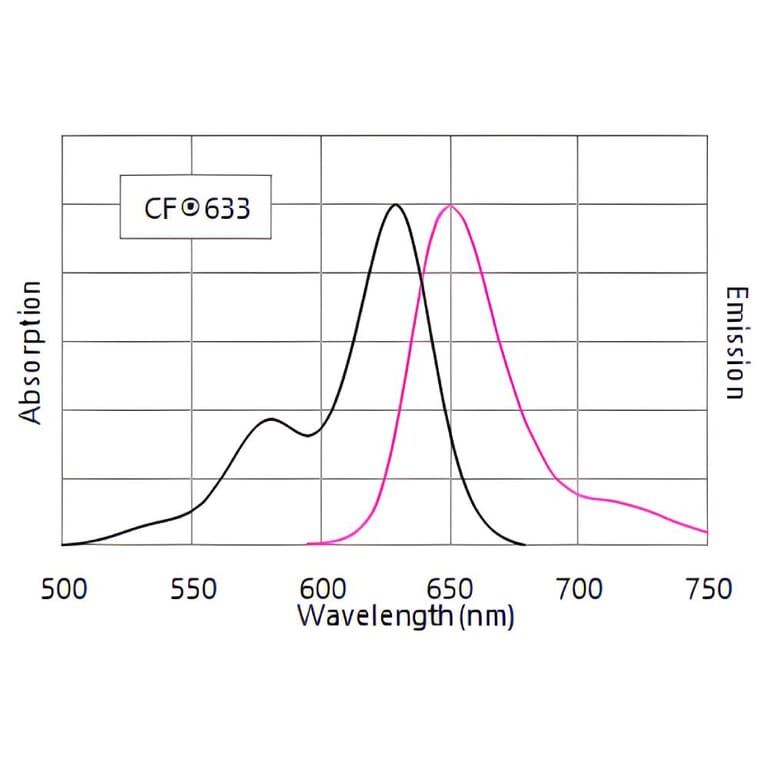 CF®633 - Donkey Anti-Goat IgG H&L Antibody (CF®633), Cross-Adsorbed (A343541) -Antibodies.com