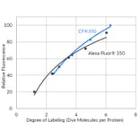 CF®350 - Goat Anti-Mouse IgG H&L Antibody (CF®350) (A343553) -Antibodies.com