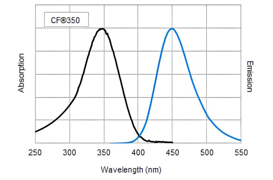CF®350 - Goat Anti-Mouse IgG H&L Antibody (CF®350), Cross-Adsorbed (A343556) -Antibodies.com