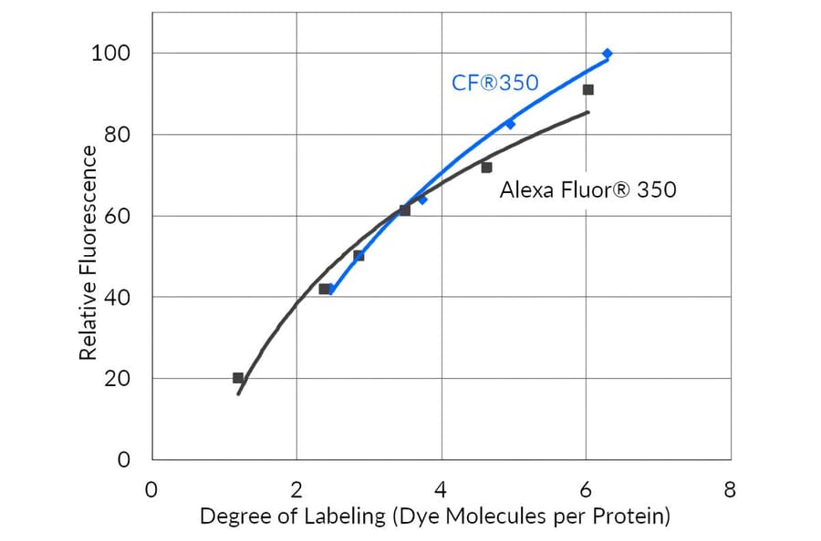 CF®350 - Donkey Anti-Sheep IgG H&L Antibody (CF®350), Cross-Adsorbed (A343561) -Antibodies.com