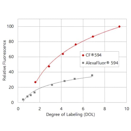 CF®594 - Rabbit Anti-Mouse IgG H&L Antibody (CF®594) - Highly Cross-Adsorbed (A343569) -Antibodies.com