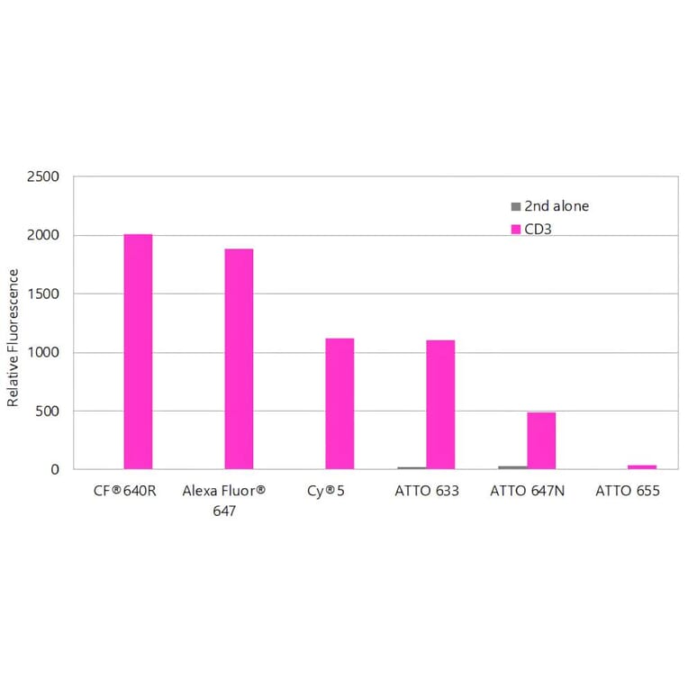 CF®640R - Goat Anti-Rabbit IgG H&L Antibody (CF®640R), Cross-Adsorbed (A343584) -Antibodies.com