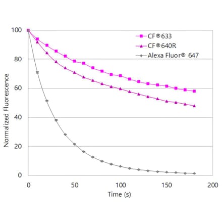 CF®640R - Donkey Anti-Mouse IgG H&L Antibody (CF®640R) - Highly Cross-Adsorbed (A343585) -Antibodies.com