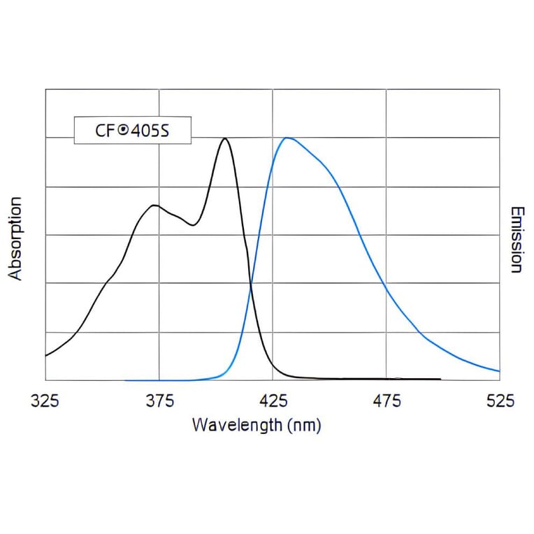 CF®405S - Anti-Biotin Antibody [3D6.6] (CF®405S) (A343611) -Antibodies.com