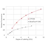 CF®594 - Anti-GFP Antibody [9F9.F9] (CF®594) (A343624) -Antibodies.com