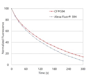 CF®594 - Anti-His Tag Antibody [33D10.D2.G8] (CF®594) (A343637) -Antibodies.com