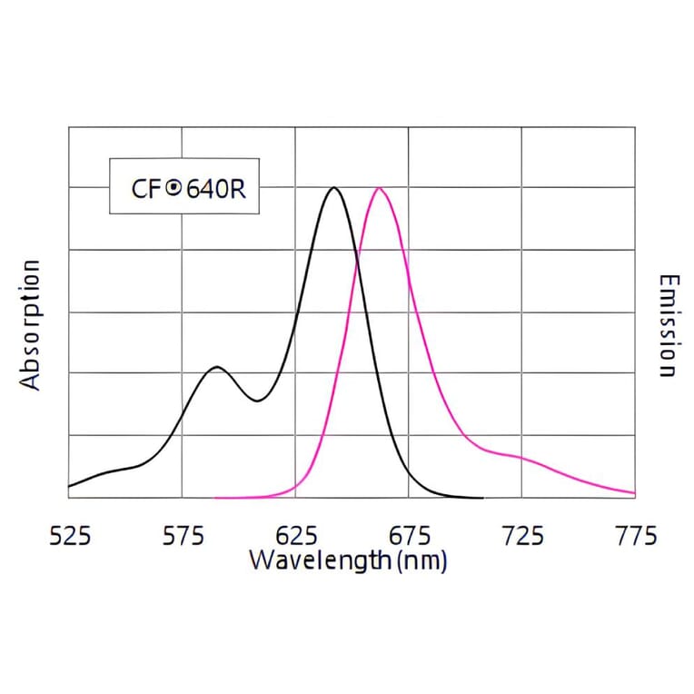 CF®640R - Anti-HA Tag Antibody (CF®640R) (A343648) -Antibodies.com