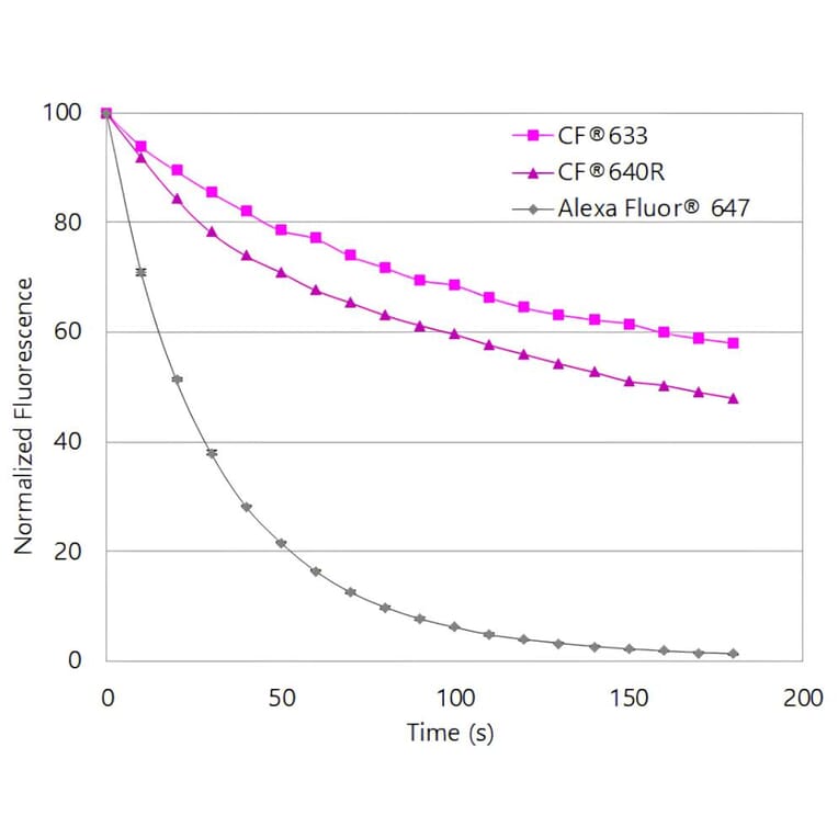 CF®640R - Goat Anti-Mouse IgG1 Antibody (CF®640R), Cross-Adsorbed (A343659) -Antibodies.com