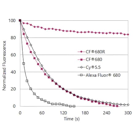 CF®680 - Goat Anti-Mouse IgG2a H&L Antibody (CF®680) - Highly Cross-Adsorbed (A343671) -Antibodies.com