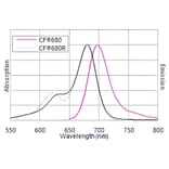 CF®680 - Goat Anti-Human IgG H&L Antibody (CF®680), Cross-Adsorbed (A343695) -Antibodies.com