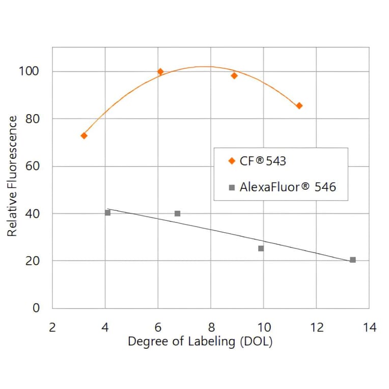 CF®543 - Goat Anti-Mouse IgG H&L Antibody (CF®543), Cross-Adsorbed (A343703) -Antibodies.com
