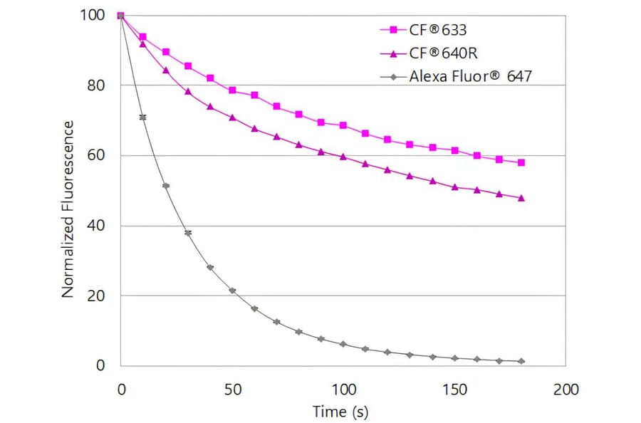 CF®640R - Goat Anti-Mouse IgG H&L Antibody (CF®640R) - Highly Cross-Adsorbed (A343708) -Antibodies.com