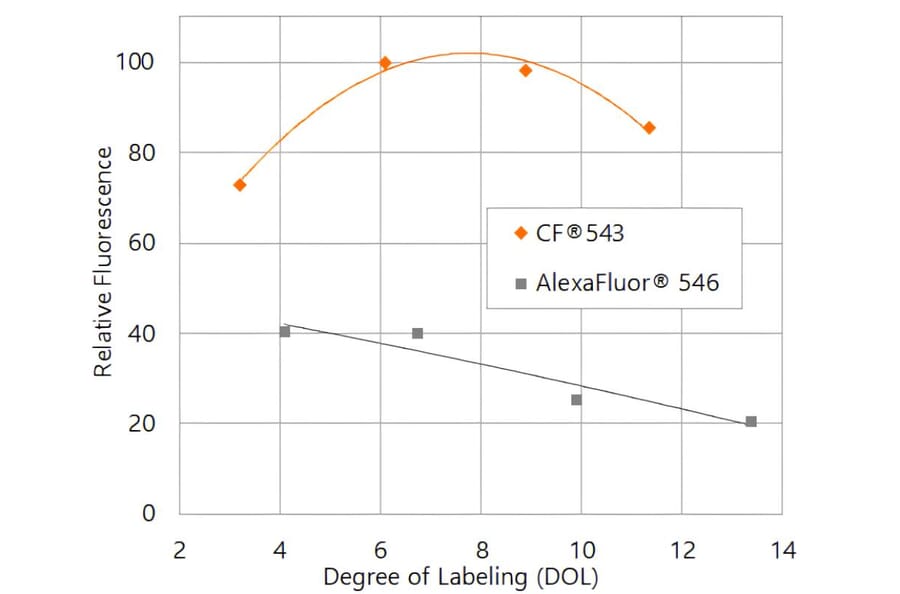 CF®543 - Bovine Anti-Goat IgG H&L Antibody (CF®543), Cross-Adsorbed (A343717) -Antibodies.com