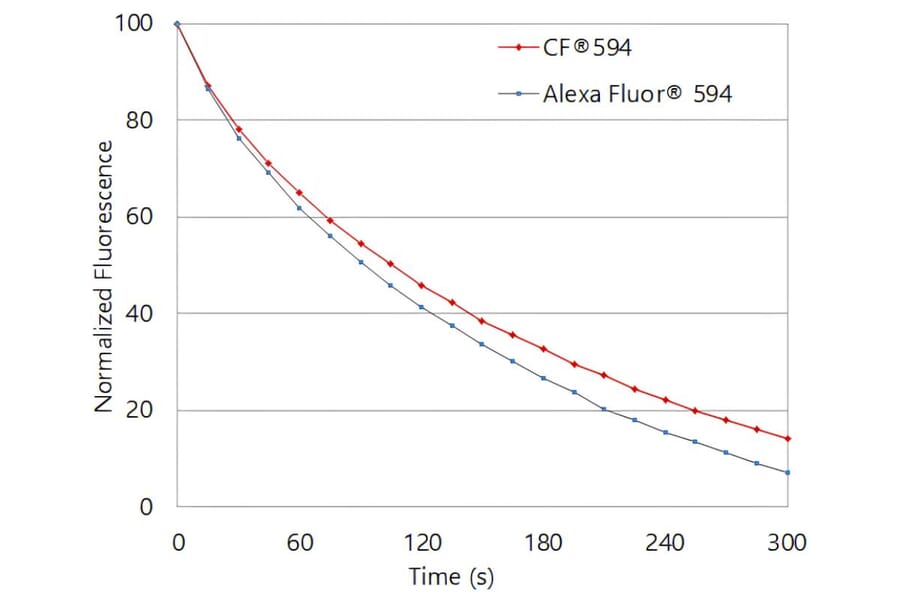 CF®594 - Anti-FLAG Tag Antibody (CF®594) (A343744) -Antibodies.com