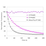 CF®660R - Anti-GFP Antibody [9F9.F9] (CF®660R) (A343755) -Antibodies.com