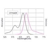 CF®640R - Donkey Anti-Mouse IgG H&L Antibody (CF®640R), Cross-Adsorbed (A343767) -Antibodies.com