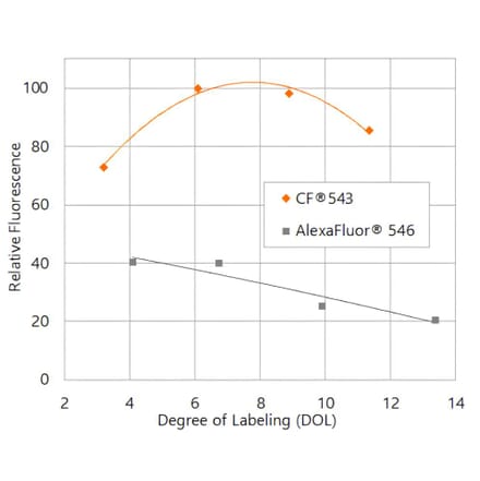 CF®543 - Goat Anti-Mouse IgG H&L Antibody (CF®543) - Highly Cross-Adsorbed (A343773) -Antibodies.com