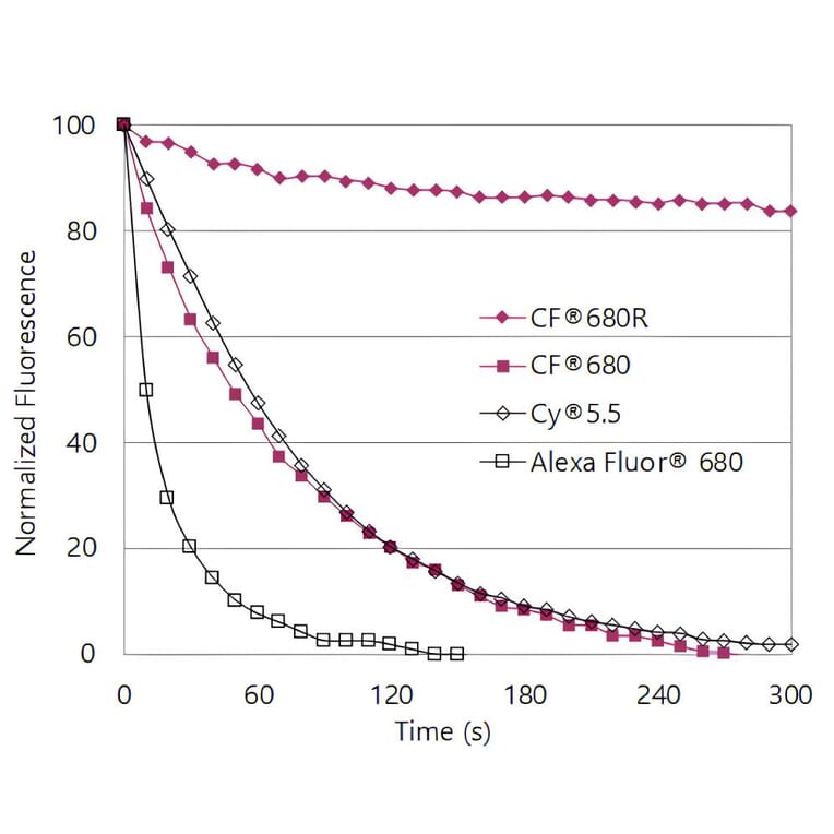 CF®680 - Anti-FLAG Tag Antibody (CF®680) (A343774) -Antibodies.com