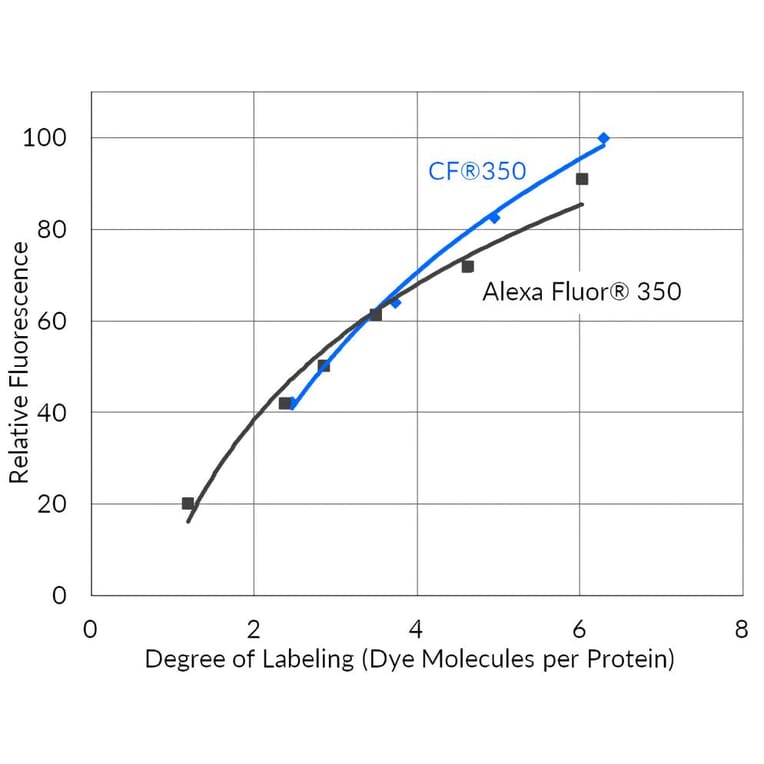 CF®350 - Chicken Anti-Rabbit IgG H&L Antibody (CF®350) (A343821) -Antibodies.com