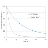 CF®405M - Goat Anti-Mouse IgG H&L Antibody (CF®405M), Cross-Adsorbed (A343829) -Antibodies.com